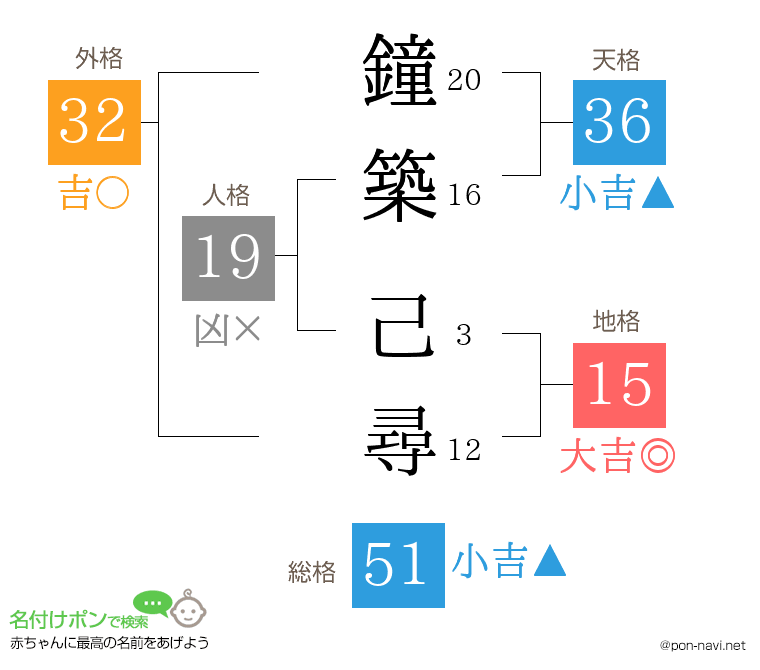 鐘築 己尋さんの姓名判断結果