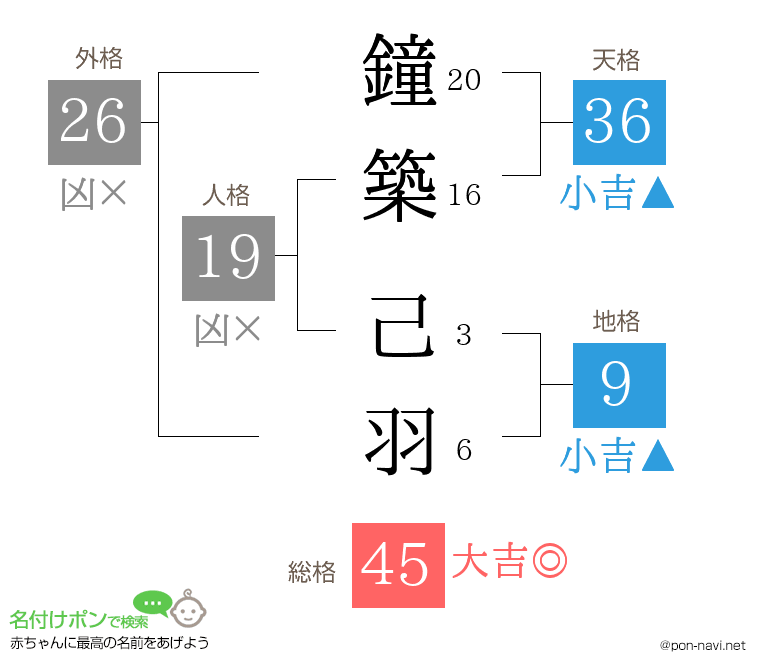 鐘築 己羽さんの姓名判断結果