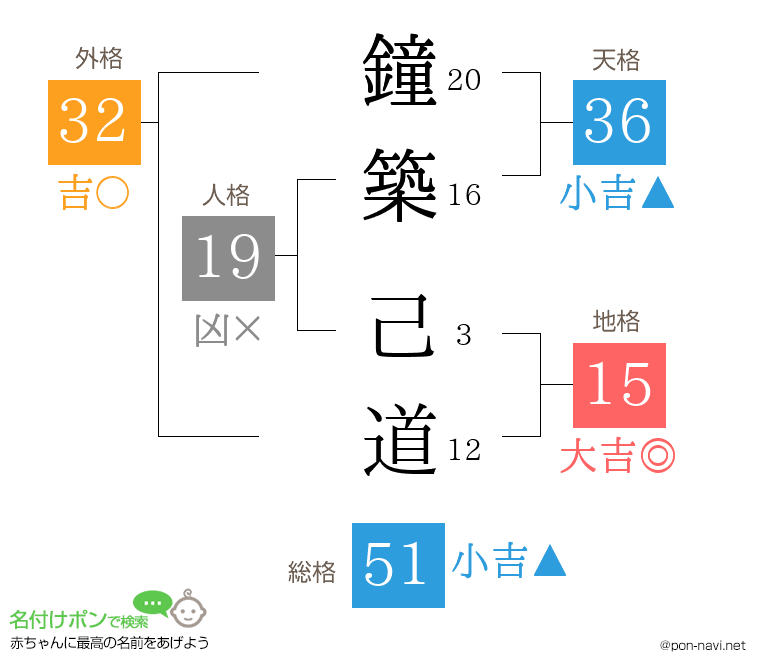 鐘築 己道さんの姓名判断結果