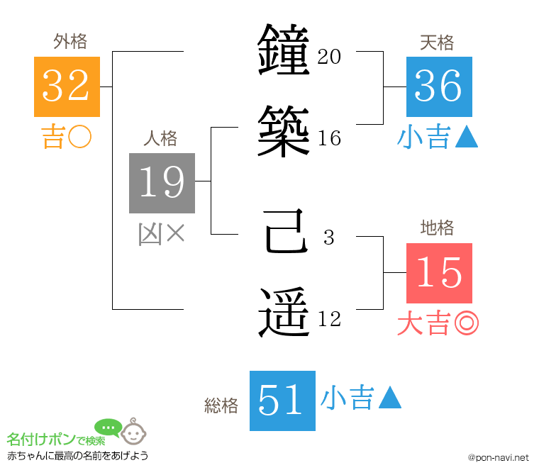 鐘築 己遥さんの姓名判断結果