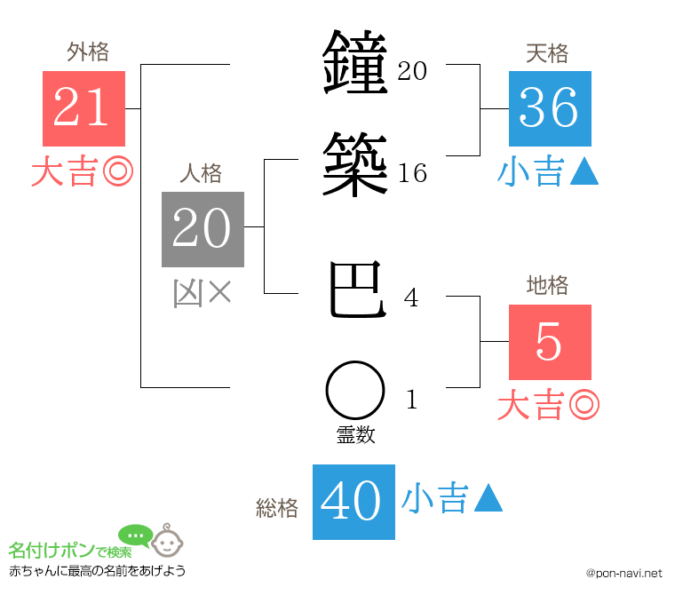 鐘築 巴さんの姓名判断結果