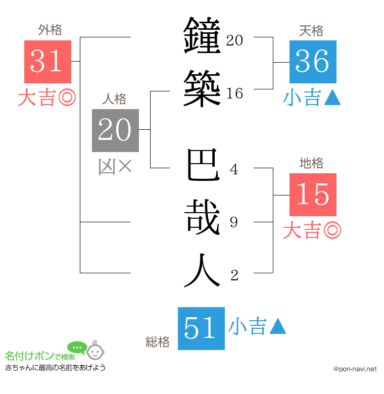 鐘築 巴哉人さんの姓名判断結果