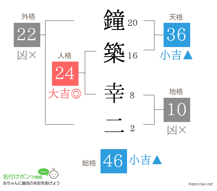 鐘築 幸二さんの姓名判断結果
