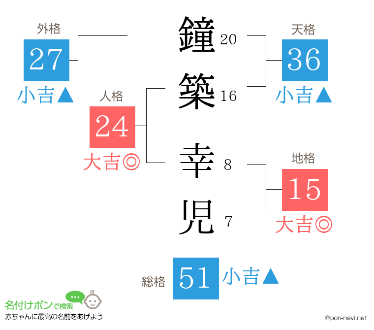 鐘築 幸児さんの姓名判断結果