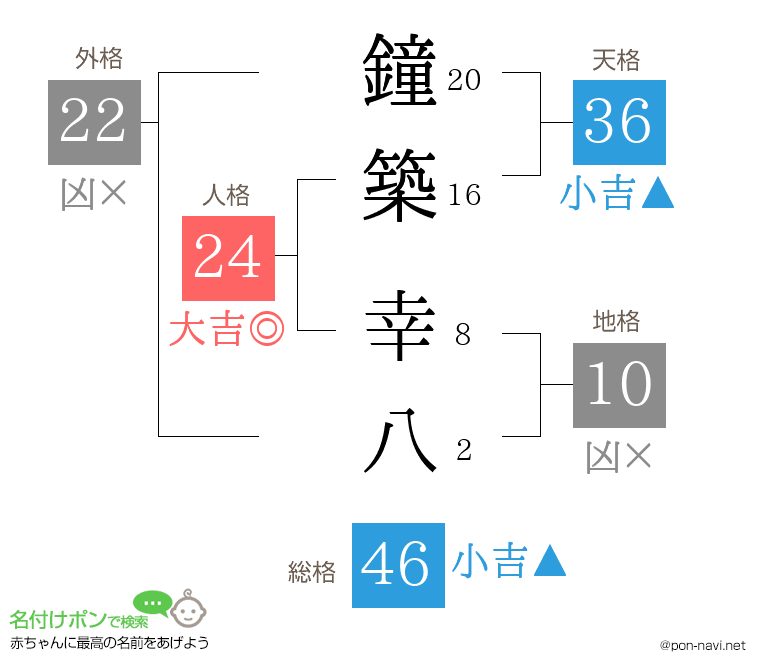 鐘築 幸八さんの姓名判断結果