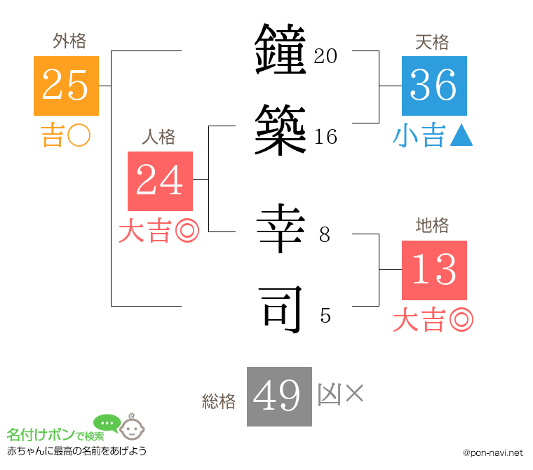 鐘築 幸司さんの姓名判断結果