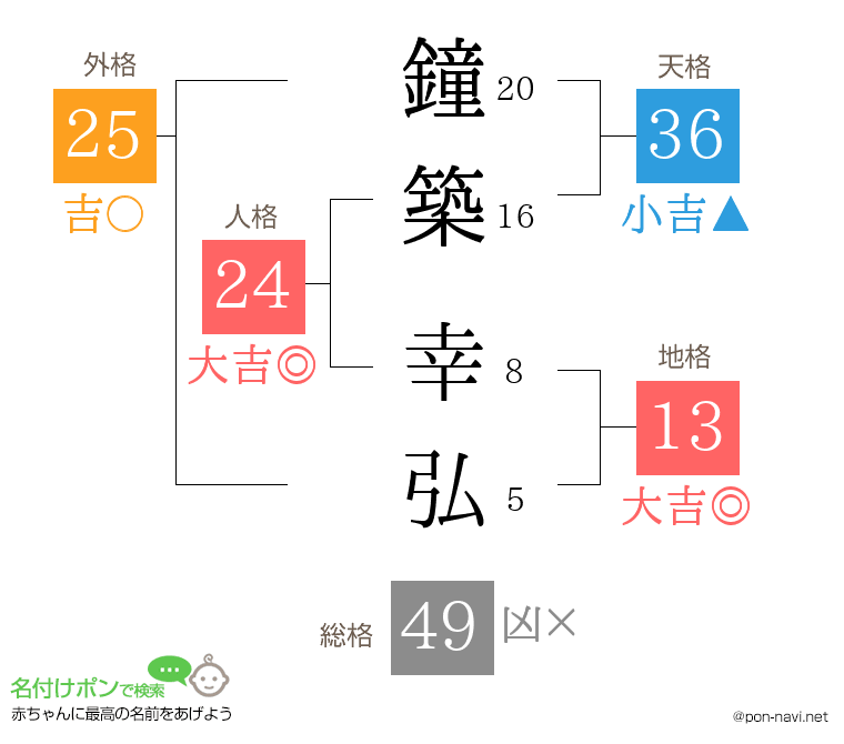 鐘築 幸弘さんの姓名判断結果