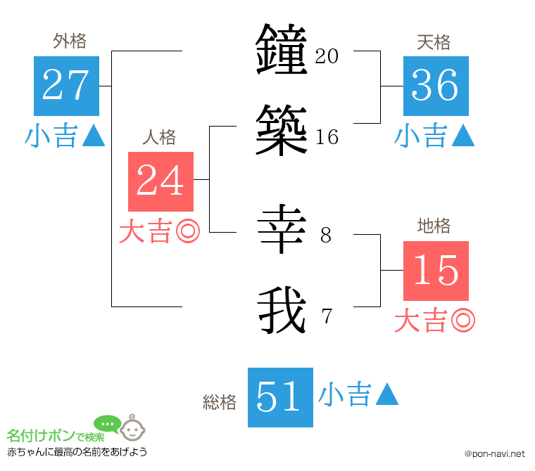 鐘築 幸我さんの姓名判断結果