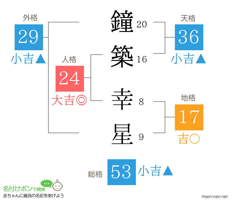 鐘築 幸星さんの姓名判断結果
