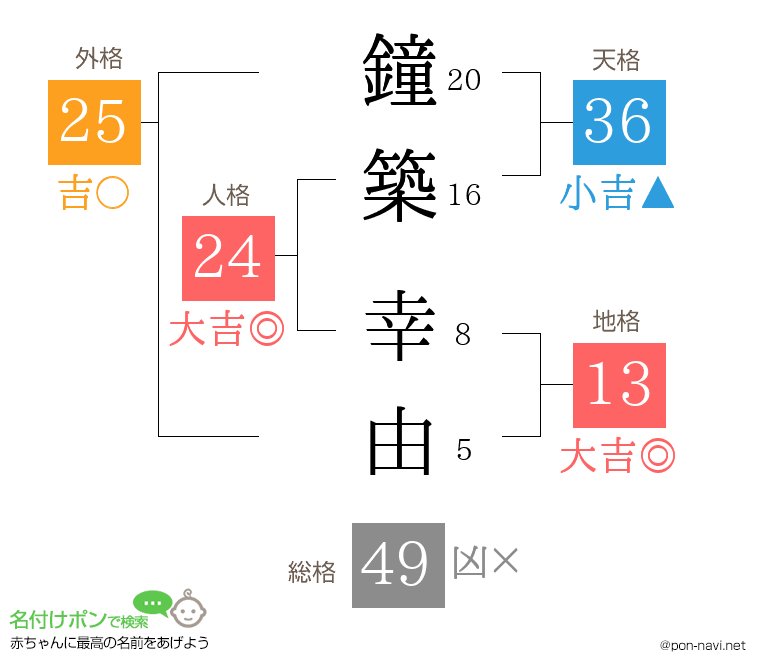 鐘築 幸由さんの姓名判断結果