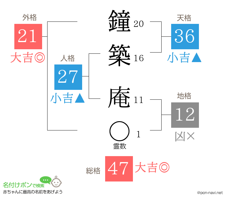 鐘築 庵さんの姓名判断結果