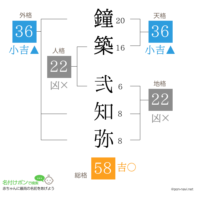 鐘築 弐知弥さんの姓名判断結果