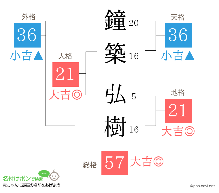 鐘築 弘樹さんの姓名判断結果