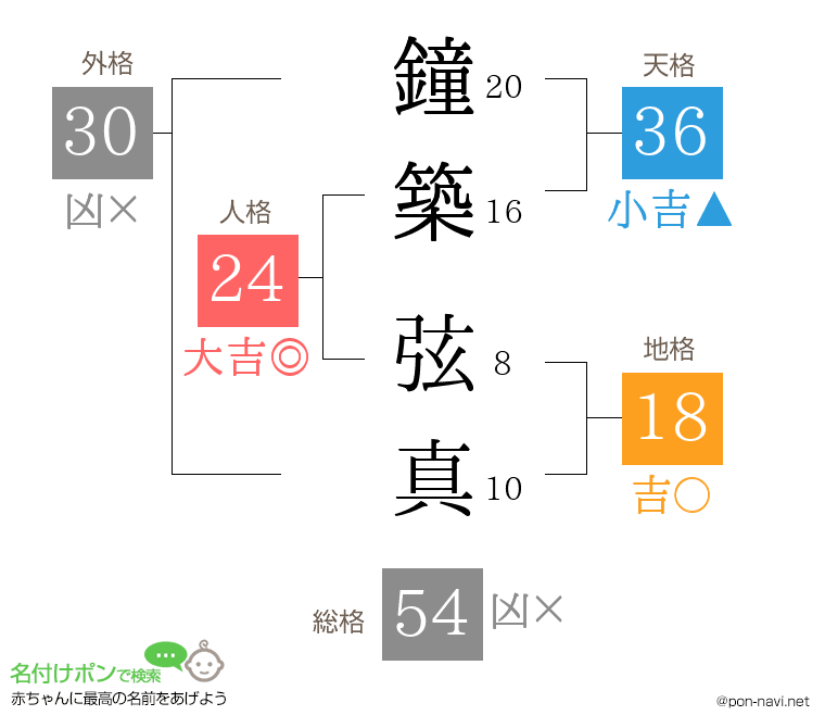 鐘築 弦真さんの姓名判断結果