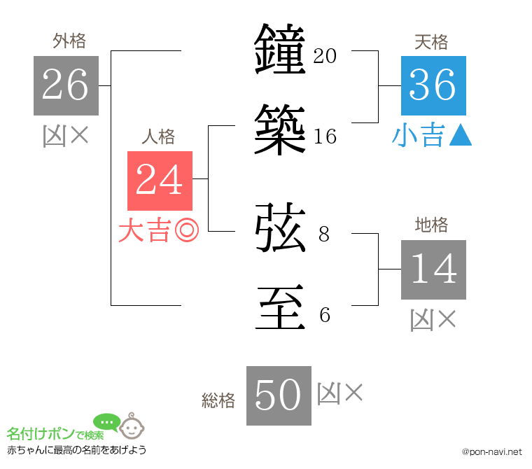 鐘築 弦至さんの姓名判断結果