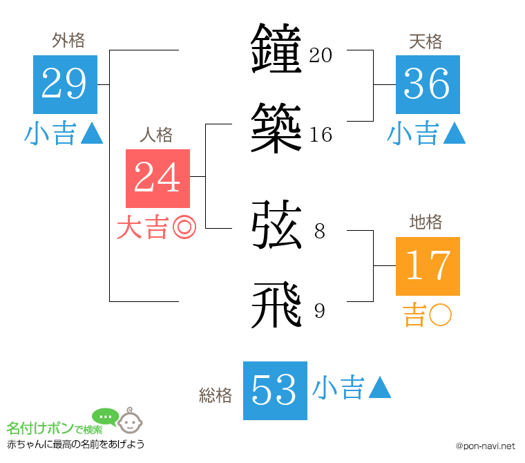 鐘築 弦飛さんの姓名判断結果