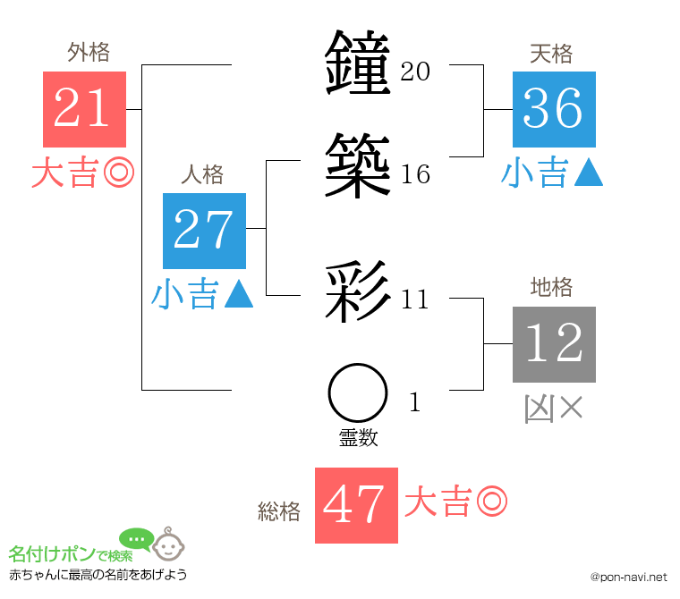 鐘築 彩さんの姓名判断結果