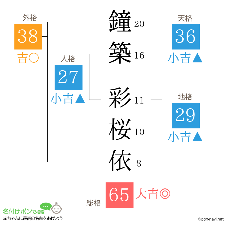 鐘築 彩桜依さんの姓名判断結果