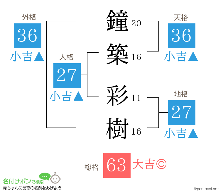 鐘築 彩樹さんの姓名判断結果