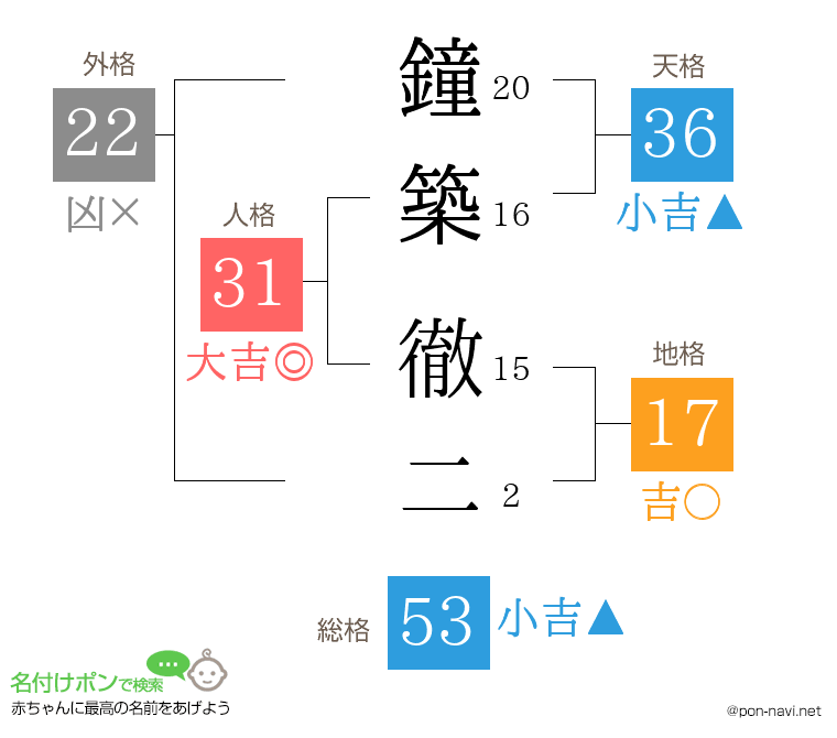 鐘築 徹二さんの姓名判断結果