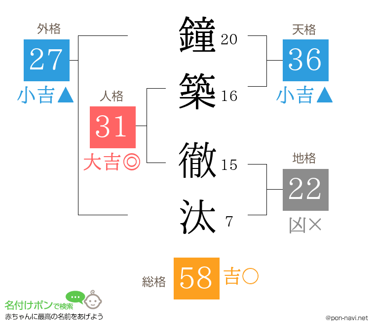 鐘築 徹汰さんの姓名判断結果
