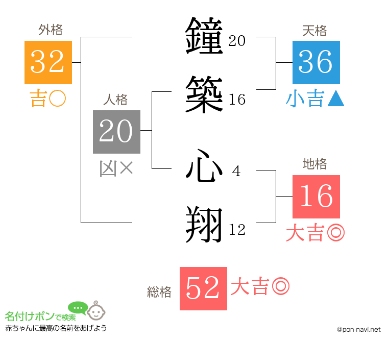 鐘築 心翔さんの姓名判断結果