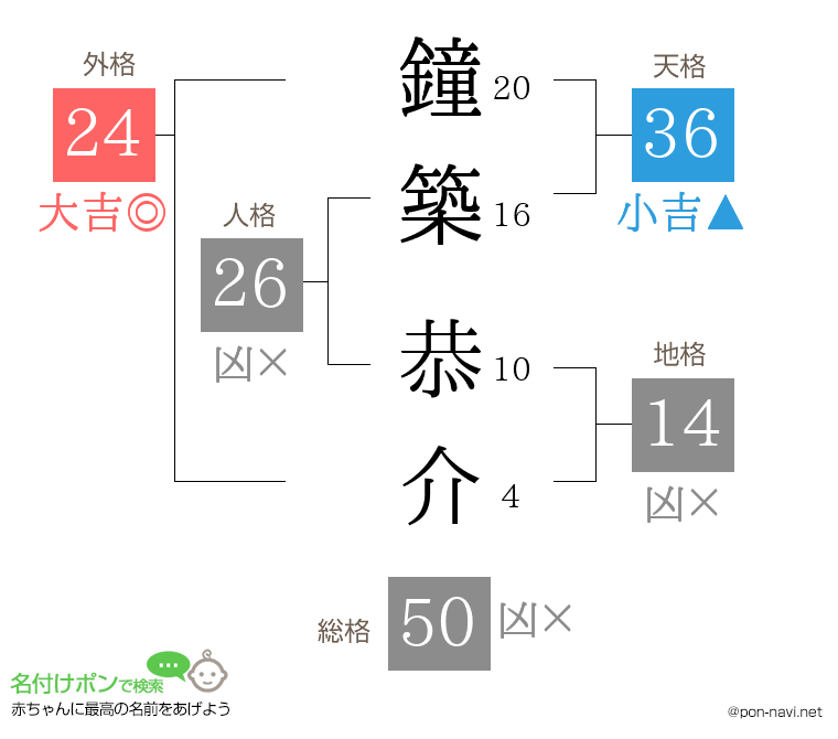 鐘築 恭介さんの姓名判断結果