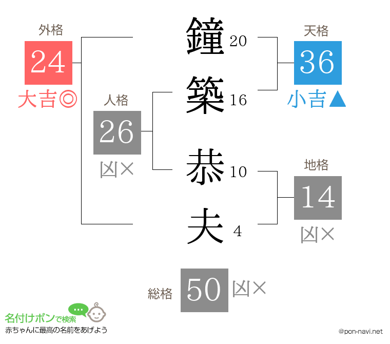 鐘築 恭夫さんの姓名判断結果
