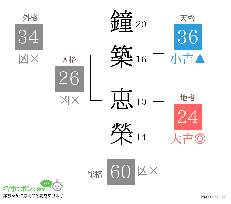 鐘築 恵榮さんの姓名判断結果