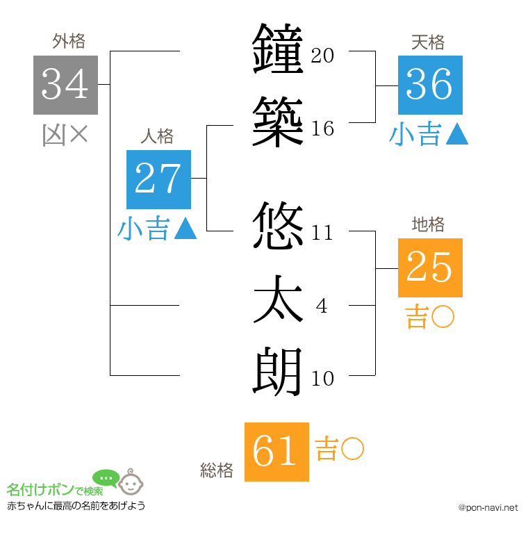 鐘築 悠太朗さんの姓名判断結果