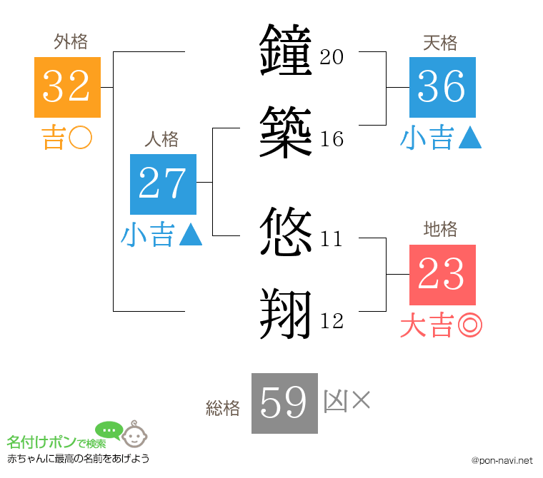 鐘築 悠翔さんの姓名判断結果