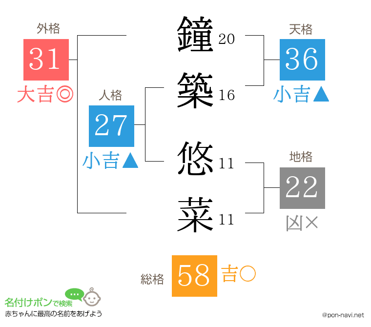 鐘築 悠菜さんの姓名判断結果