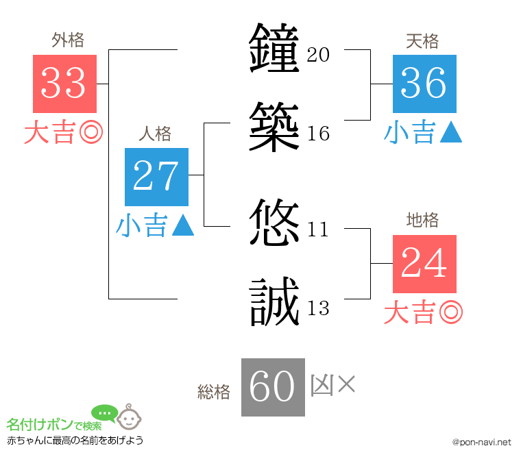 鐘築 悠誠さんの姓名判断結果