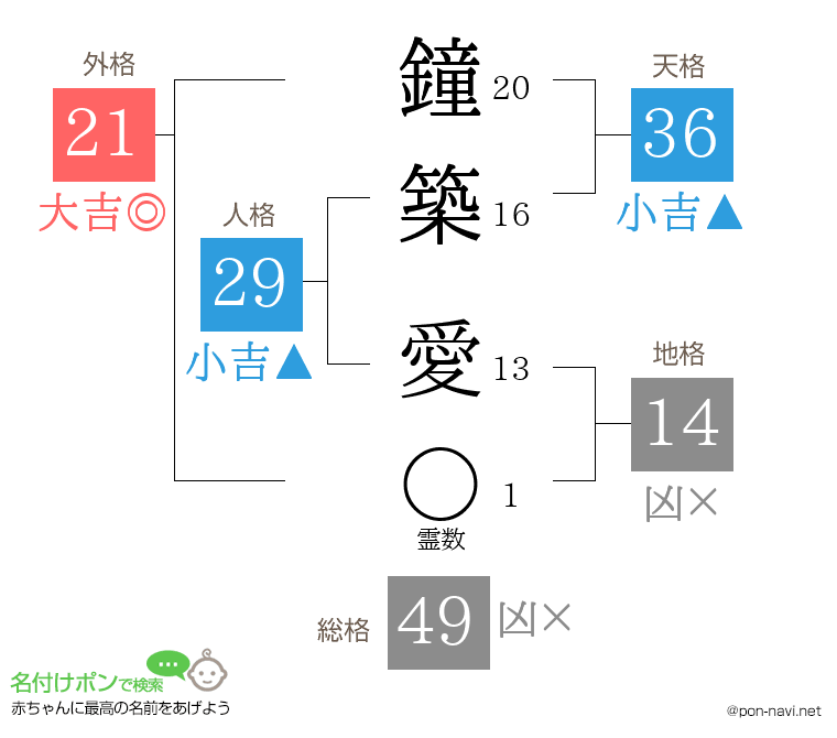 鐘築 愛さんの姓名判断結果