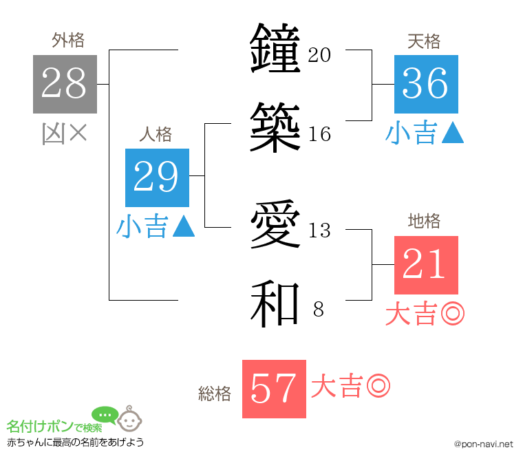 鐘築 愛和さんの姓名判断結果