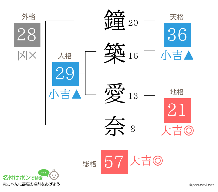 鐘築 愛奈さんの姓名判断結果