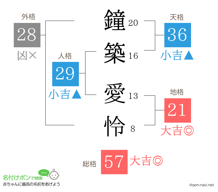 鐘築 愛怜さんの姓名判断結果