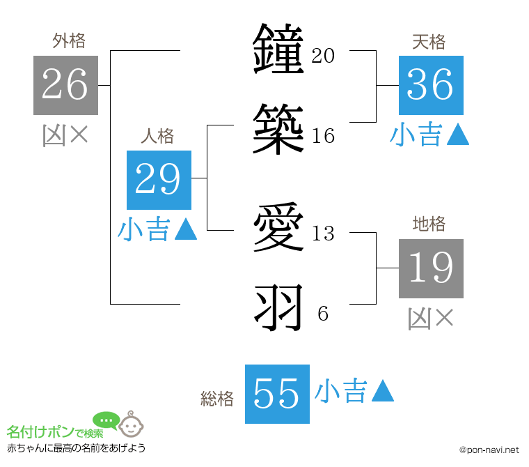 鐘築 愛羽さんの姓名判断結果