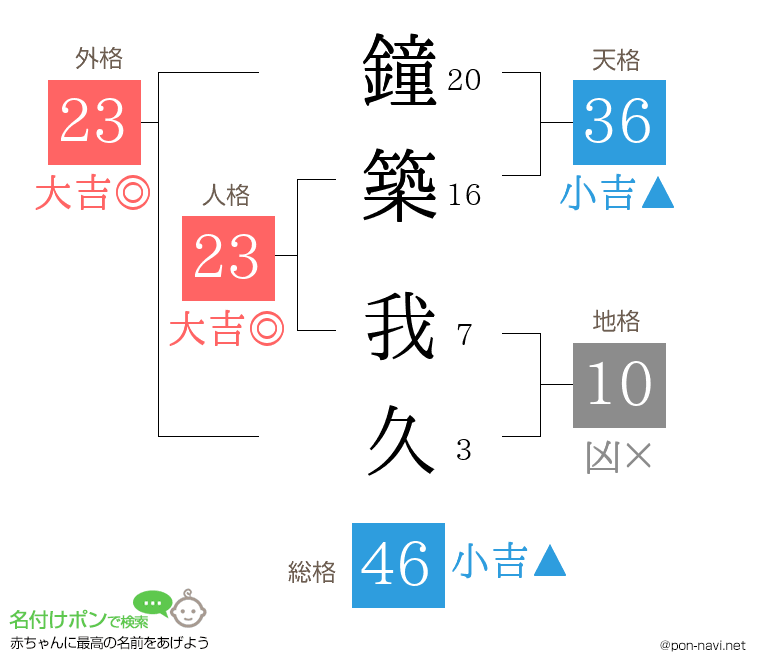鐘築 我久さんの姓名判断結果