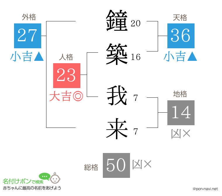 鐘築 我来さんの姓名判断結果