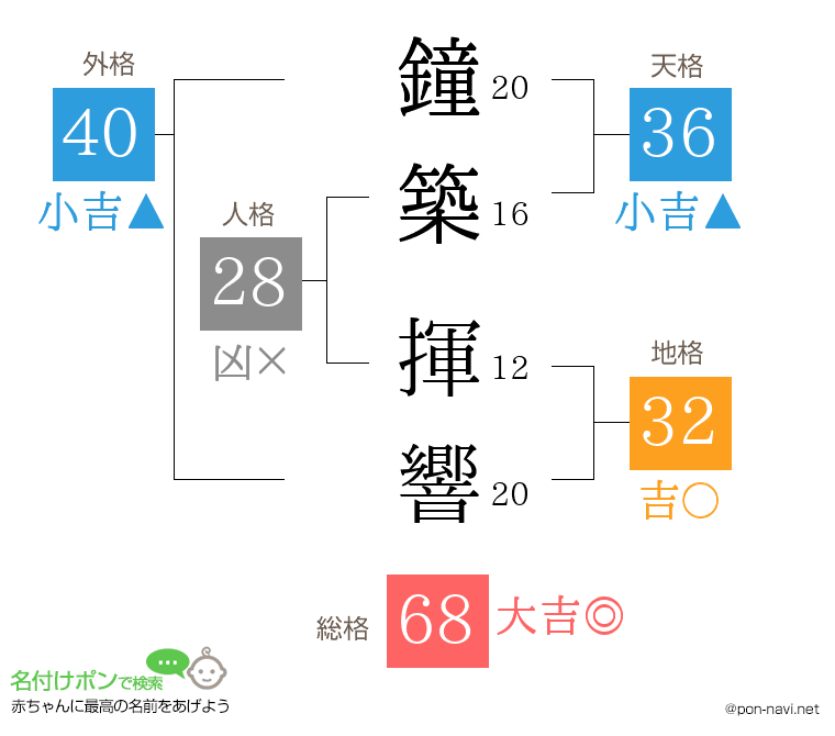 鐘築 揮響さんの姓名判断結果