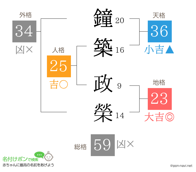 鐘築 政榮さんの姓名判断結果
