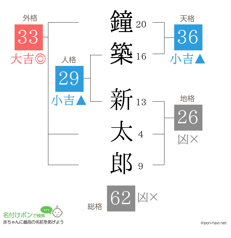 鐘築 新太郎さんの姓名判断結果