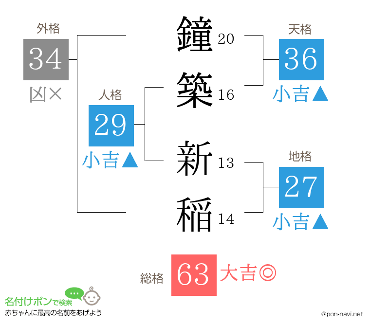 鐘築 新稲さんの姓名判断結果