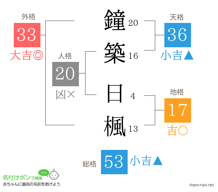 鐘築 日楓さんの姓名判断結果
