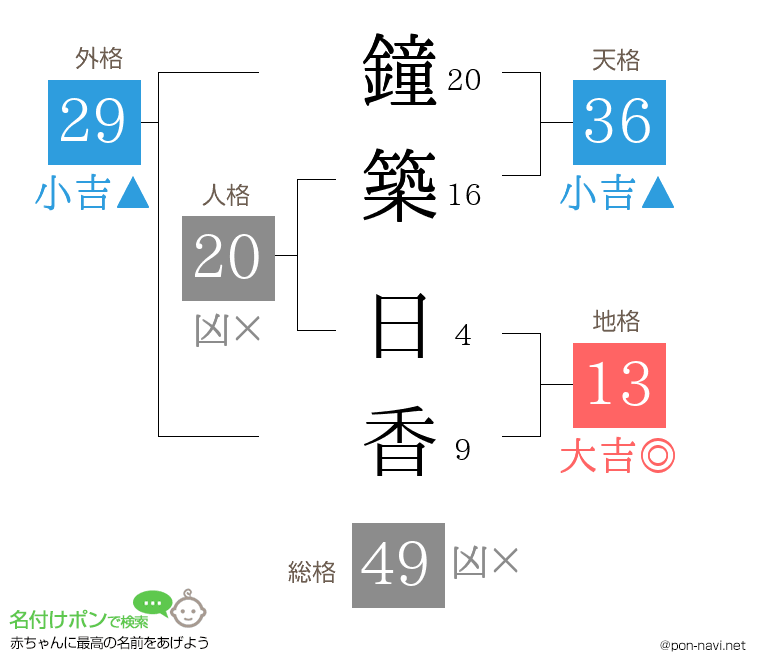 鐘築 日香さんの姓名判断結果