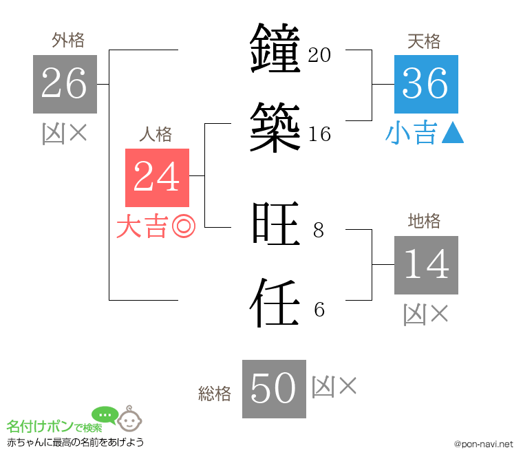 鐘築 旺任さんの姓名判断結果