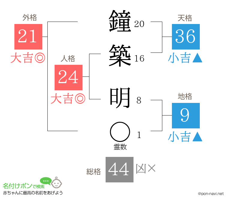鐘築 明さんの姓名判断結果