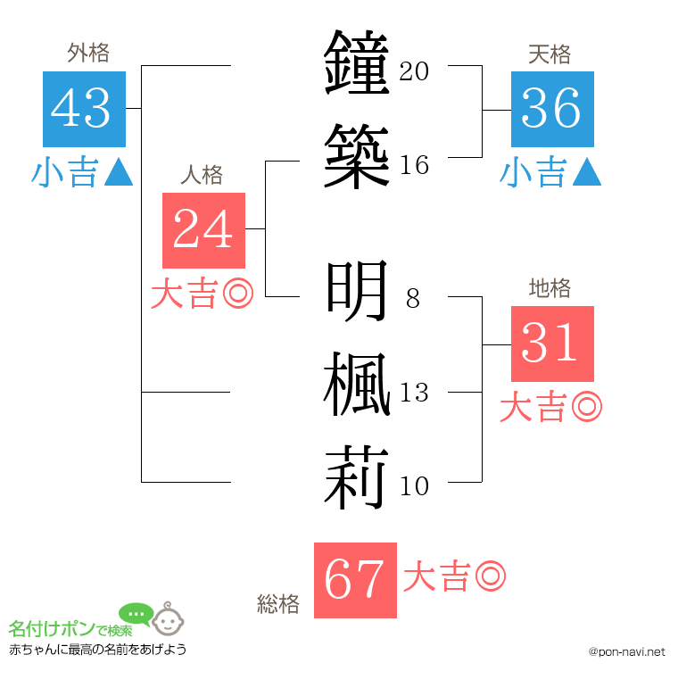 鐘築 明楓莉さんの姓名判断結果