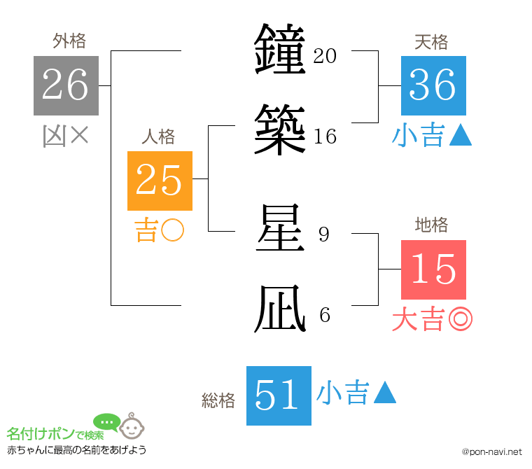 鐘築 星凪さんの姓名判断結果